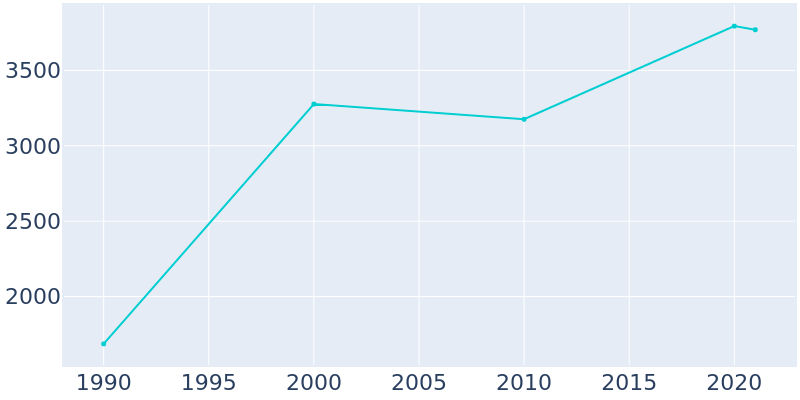 Population Graph For Juno Beach, 1990 - 2022