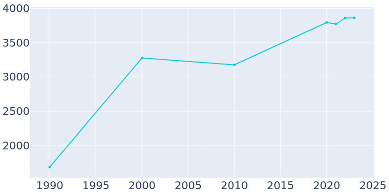 Population Graph For Juno Beach, 1990 - 2022