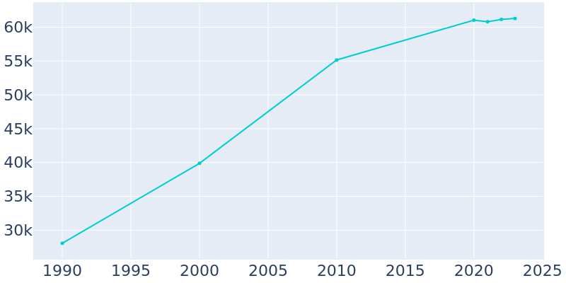 Population Graph For Jupiter, 1990 - 2022