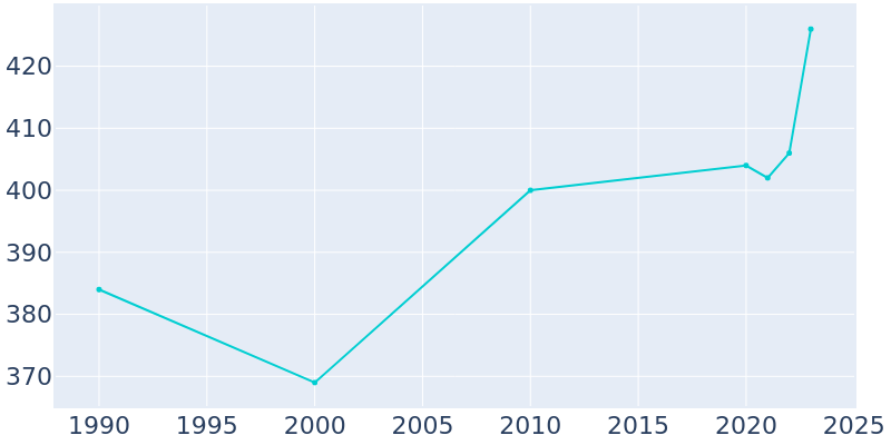 Population Graph For Jupiter Inlet Colony, 1990 - 2022