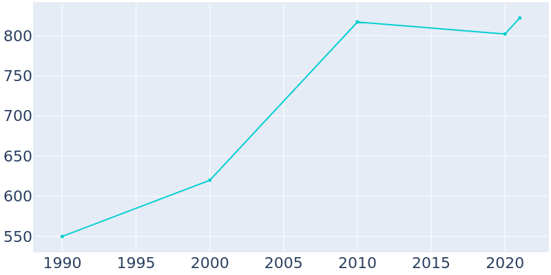 Population Graph For Jupiter Island, 1990 - 2022