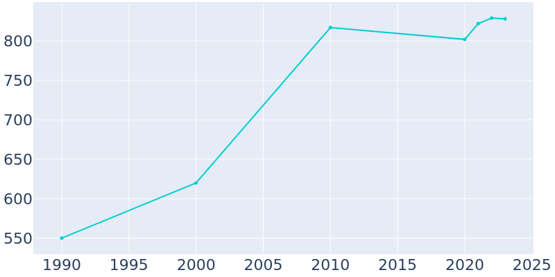 Population Graph For Jupiter Island, 1990 - 2022