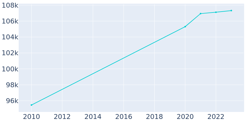 Population Graph For Jurupa Valley, 2010 - 2022