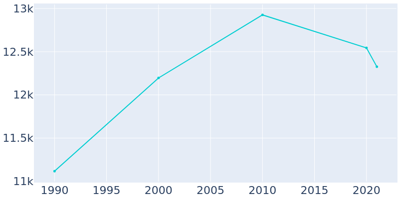 Population Graph For Justice, 1990 - 2022