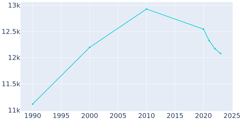 Population Graph For Justice, 1990 - 2022