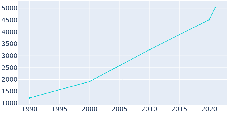 Population Graph For Justin, 1990 - 2022
