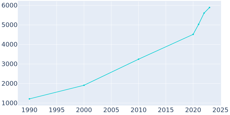 Population Graph For Justin, 1990 - 2022