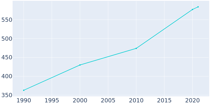Population Graph For Kachemak, 1990 - 2022