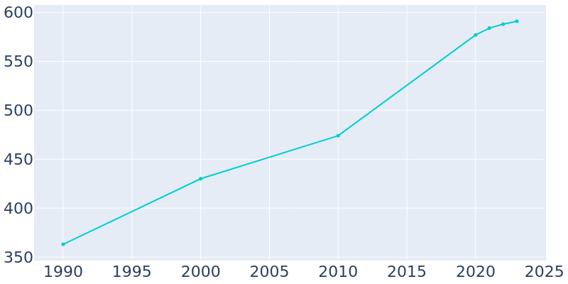 Population Graph For Kachemak, 1990 - 2022