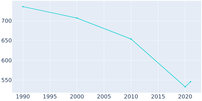 Population Graph For Kadoka, 1990 - 2022