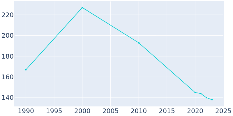 Population Graph For Kahlotus, 1990 - 2022