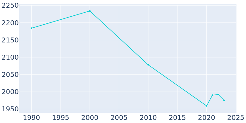 Population Graph For Kahoka, 1990 - 2022