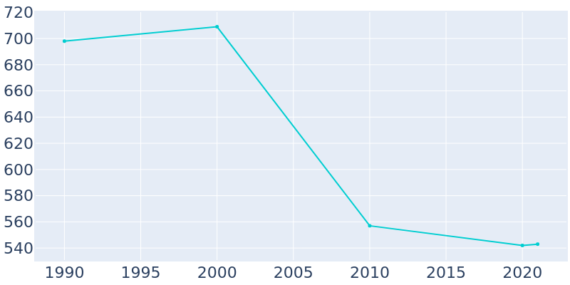 Population Graph For Kake, 1990 - 2022