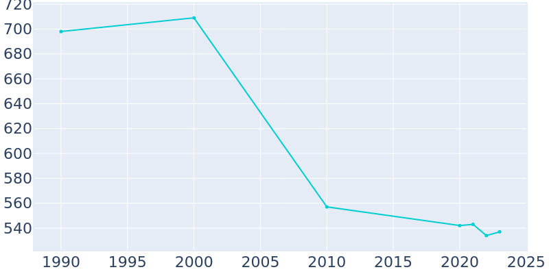 Population Graph For Kake, 1990 - 2022