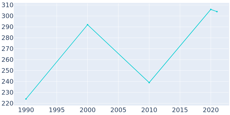 Population Graph For Kaktovik, 1990 - 2022