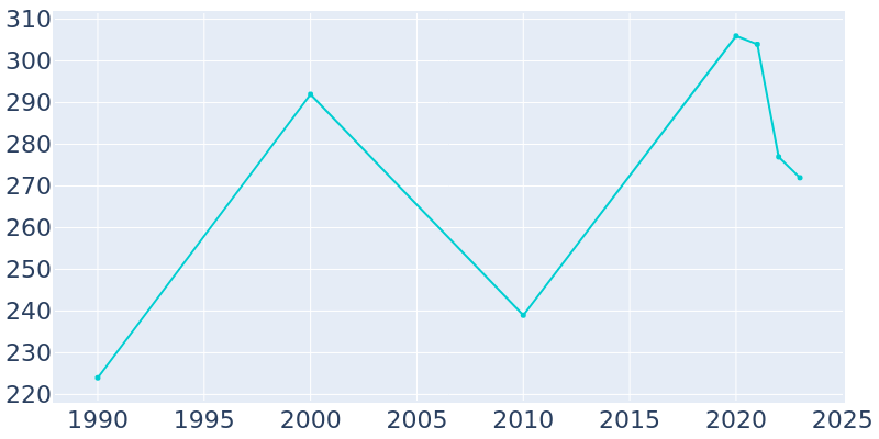Population Graph For Kaktovik, 1990 - 2022