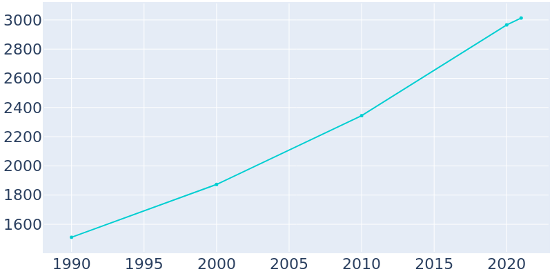 Population Graph For Kalama, 1990 - 2022