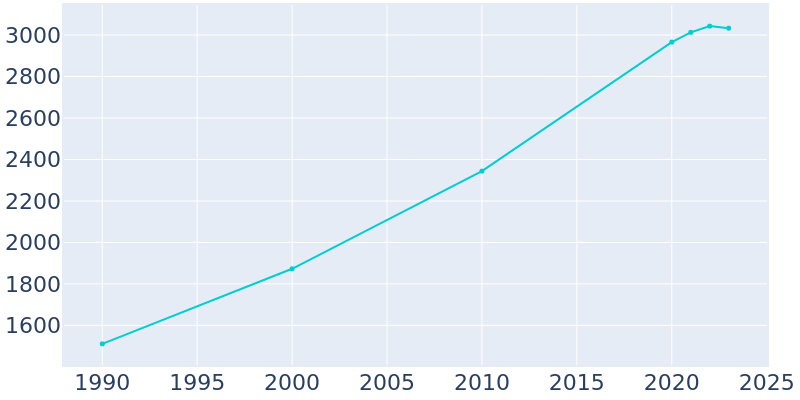 Population Graph For Kalama, 1990 - 2022