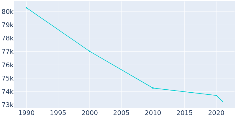 Population Graph For Kalamazoo, 1990 - 2022