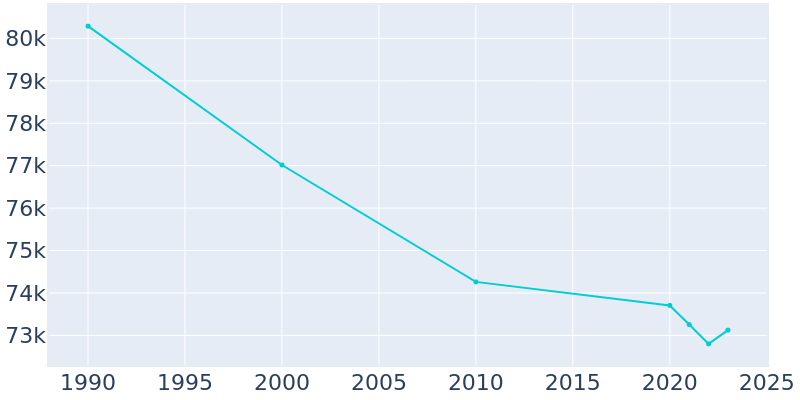 Population Graph For Kalamazoo, 1990 - 2022