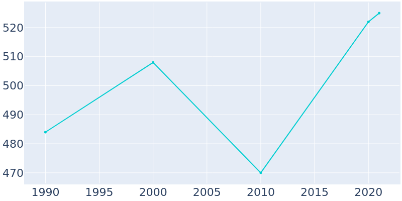 Population Graph For Kaleva, 1990 - 2022