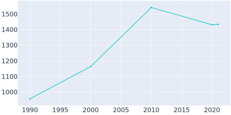 Population Graph For Kalida, 1990 - 2022