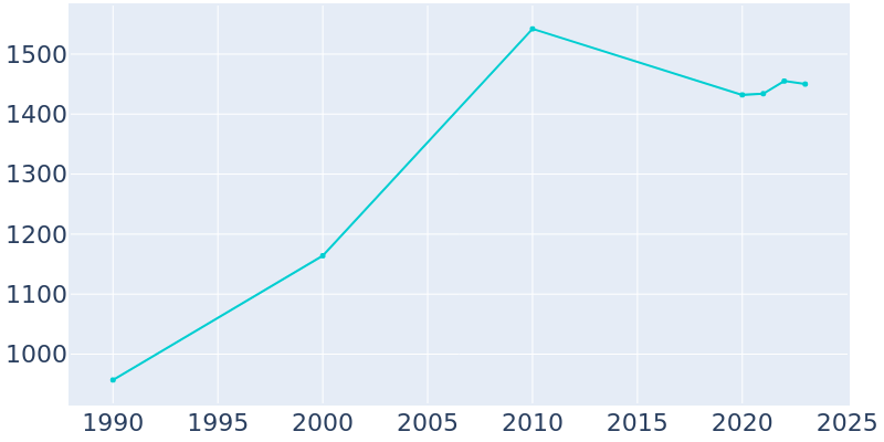 Population Graph For Kalida, 1990 - 2022