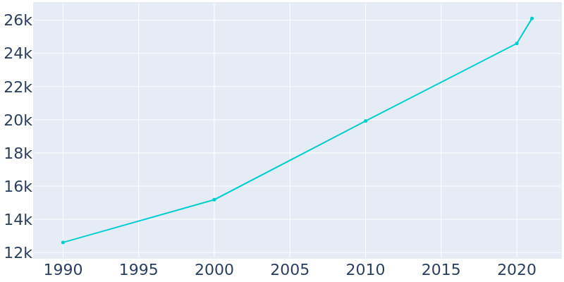 Population Graph For Kalispell, 1990 - 2022