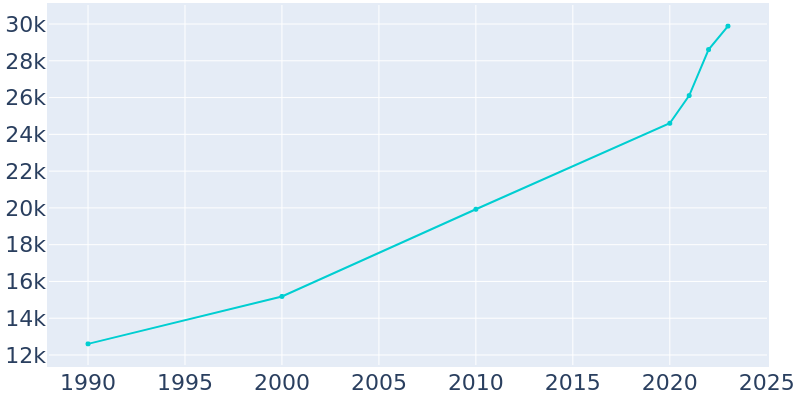 Population Graph For Kalispell, 1990 - 2022