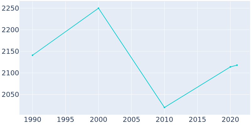Population Graph For Kalkaska, 1990 - 2022