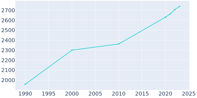 Population Graph For Kalona, 1990 - 2022