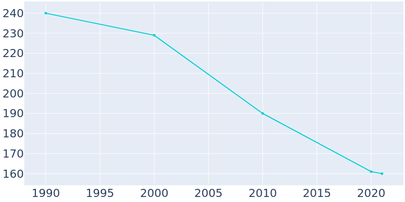 Population Graph For Kaltag, 1990 - 2022