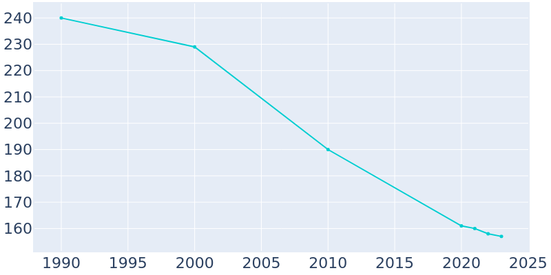 Population Graph For Kaltag, 1990 - 2022