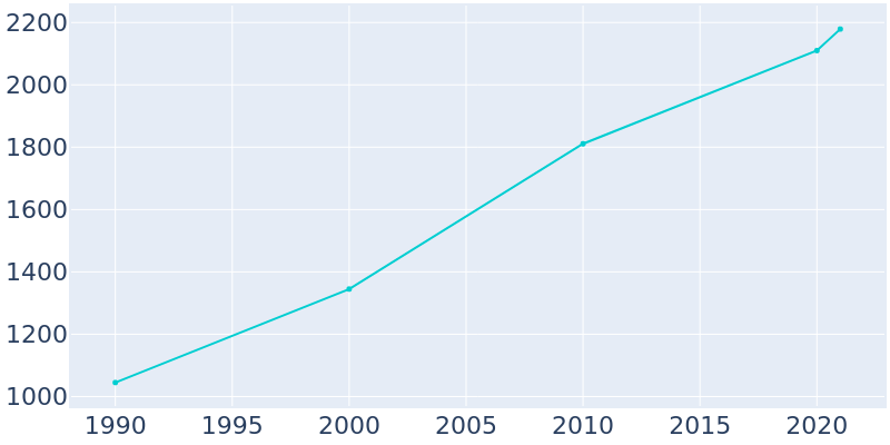 Population Graph For Kamas, 1990 - 2022