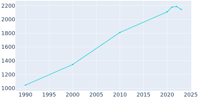 Population Graph For Kamas, 1990 - 2022