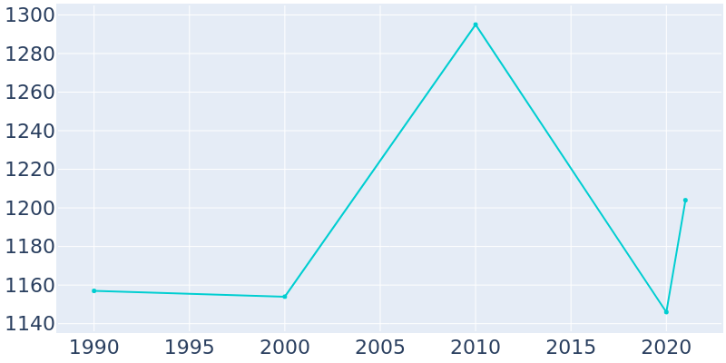 Population Graph For Kamiah, 1990 - 2022