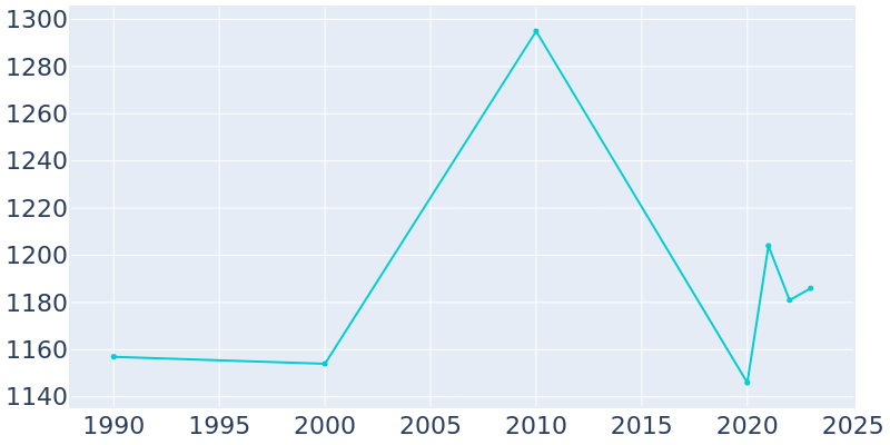 Population Graph For Kamiah, 1990 - 2022