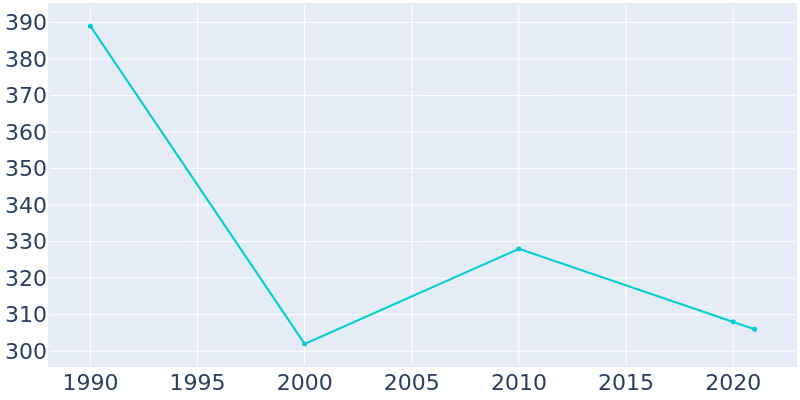 Population Graph For Kampsville, 1990 - 2022