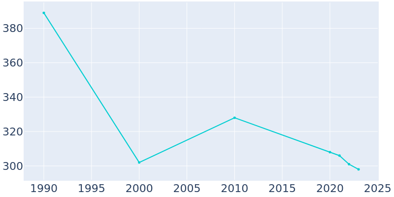 Population Graph For Kampsville, 1990 - 2022