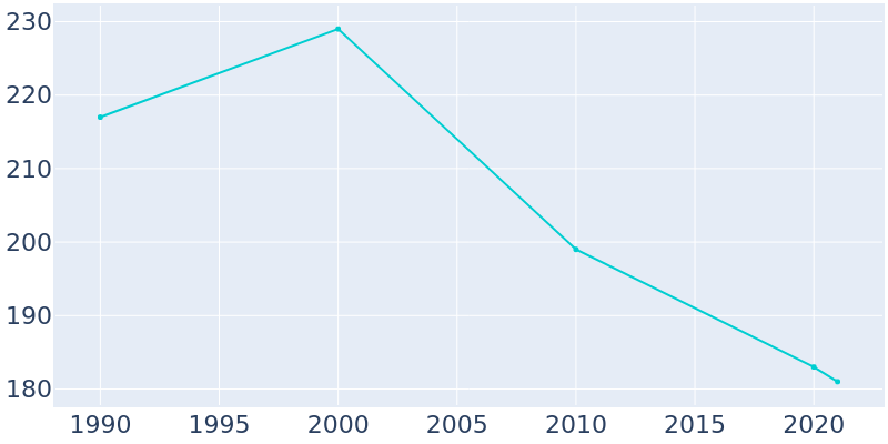 Population Graph For Kamrar, 1990 - 2022