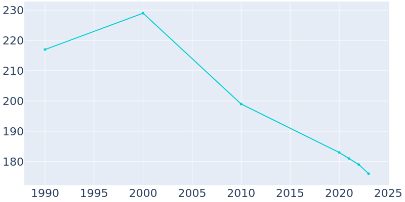 Population Graph For Kamrar, 1990 - 2022