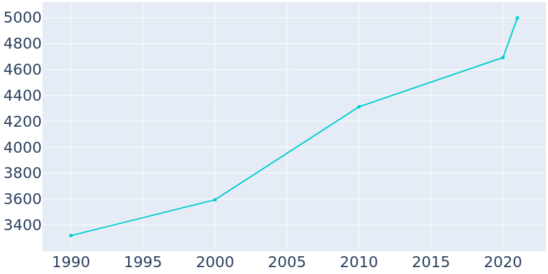 Population Graph For Kanab, 1990 - 2022