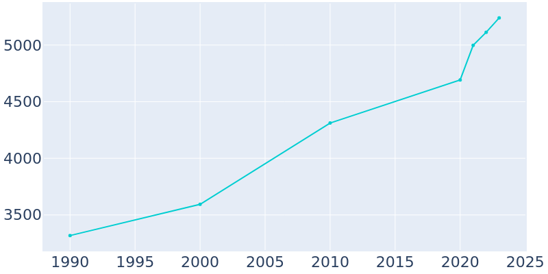 Population Graph For Kanab, 1990 - 2022