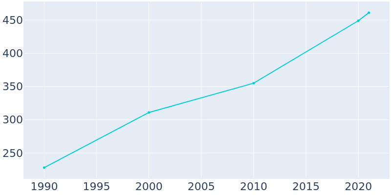 Population Graph For Kanarraville, 1990 - 2022