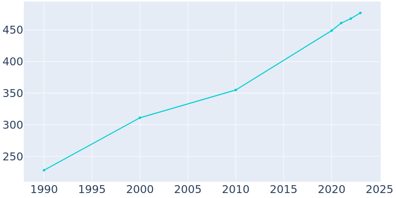 Population Graph For Kanarraville, 1990 - 2022