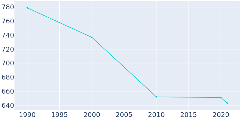 Population Graph For Kanawha, 1990 - 2022