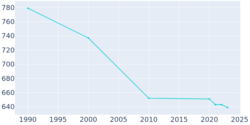 Population Graph For Kanawha, 1990 - 2022