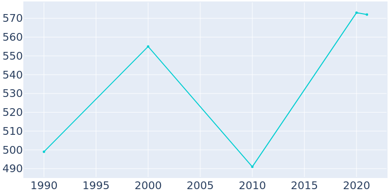 Population Graph For Kandiyohi, 1990 - 2022