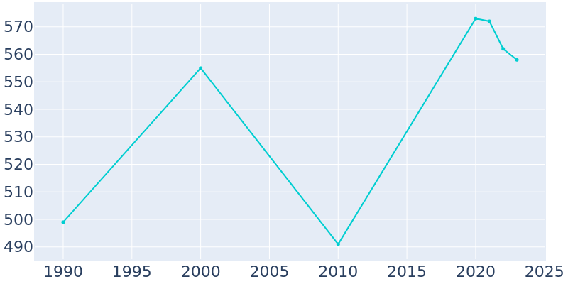 Population Graph For Kandiyohi, 1990 - 2022