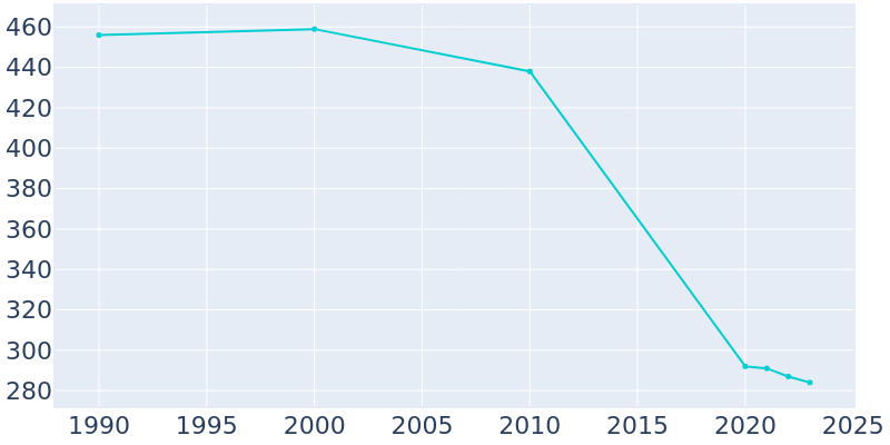 Population Graph For Kane, 1990 - 2022